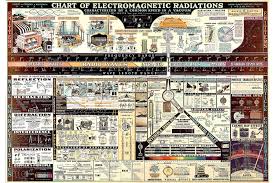 Electromagnetic Radiation Chart Antique Reproduction Physics Poster Shows Electromagnetic Spectrum Wavelengths By Dwight Barr In 1944 Fine