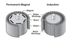 permanent magnet synchronous motors