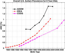 California Autism Prevalence Trends From 1931 To 2014 And