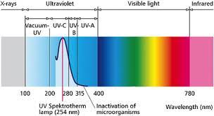 is ultraviolet light effective at