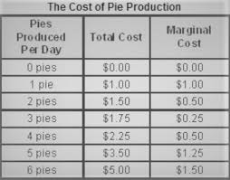 The Chart Shows The Marginal Cost Of Producing Apple Pies