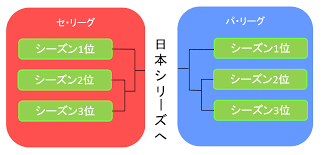 マスクの着用が日常になるなかで、 お客様のご意見を参考に、 マスクとしての防御性能※1、洗濯可能、 つけ心地という3つの機能を 兼ね備えた エアリ. ãƒ—ãƒ­é‡Žçƒ ã‚¯ãƒ©ã‚¤ãƒžãƒƒã‚¯ã‚¹ã‚·ãƒªãƒ¼ã‚ºã¨ã¯ ãã®å…¨è²Œã‚'åˆ†ã‹ã‚Šã‚„ã™ãè§£èª¬ é‡Žçƒè¦³æˆ¦ã®æ•™ç§'æ›¸