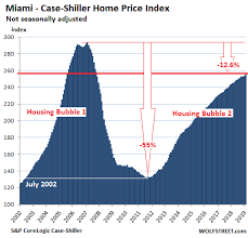 Update On The Less Splendid Housing Bubbles Crushed