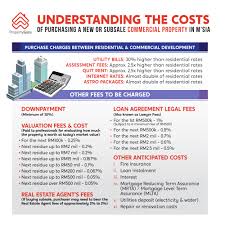 However, this system was changed on 1 june 2018 in selangor, when the state created a new land tax to replace the quit rent for strata properties. The Complete Guide To Buying New Subsale Or Commercial Property In Malaysia Propertyguru Malaysia