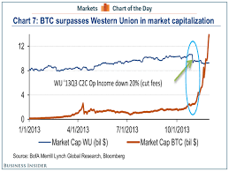 Chart Of The Day Bitcoin Can Be The New Western Union