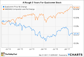 Why Qualcomm Inc Shareholders Have Something To Worry About