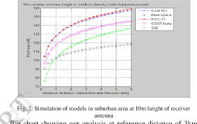 Figure 7 From Analysis Of Path Loss Models At 3 3ghz To