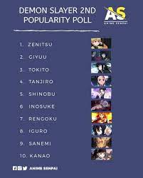 1 popularity polls (japan) 2 popularity polls (us) 3 gallery 4 trivia 5 references the ranking. Anime Senpai Just In Demon Slayer 2nd Popularity Poll Results Are Out Demon Slayer 2nd Official Popularity Poll Results Are Here Poll Has Had A Total Of 130 316 Votes Official Results