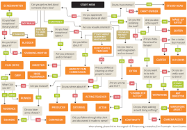 Filmmaking Flowchart Whats Your Place In The Film