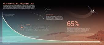 of mars atmosphere was lost to e