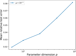 Parametric Diffusion Equation