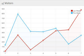 Jquery Flot Chart Want To Show Days In X Axis Stack Overflow