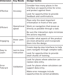 1. Design approaches to meet key usability requirements | Download  Scientific Diagram