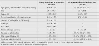 This is handled by each individual patient. Challenges Of Securing Growth Hormone Coverage For Idiopathic Short Stature Review Of The 7 Year Experience At One Institution Endocrine Practice
