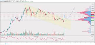 Bitcoin Xbt Breaks The Downtrend Channel Whats Next For
