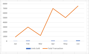 Combining Chart Types Adding A Second Axis Microsoft 365 Blog