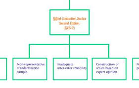 gifted rating scales by nina benway