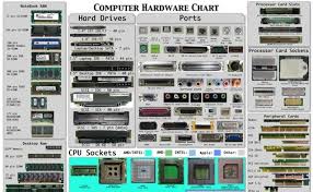 Computer Hard Ware Chart Computer Hardware Computer