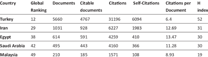 Comparison Of The Number Of Documents Citable Documents Citations