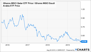 Qat A High Dividend Single Country Etf With A Near Zero