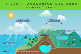 sublimación en el ciclo hidrológico