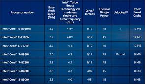 Intel Core I7 8750h Review Hexa Core Processor For Laptops