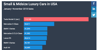 Tesla Model 3 Used Car Sales Also Depressing For Audi Bmw
