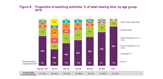 Ofcom Tv Viewing Time Down As Generation Gap Widens