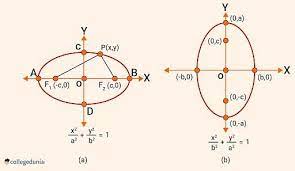 Ellipse Standard Equation Derivation