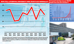 The royal liverpool and broadgreen university hospitals trust, which runs the hospital, insisted the incidents were not linked. Liverpool S Nhs Trust Claims Its Intensive Care Units Are Only 80 Full And Quieter Than Usual Daily Mail Online