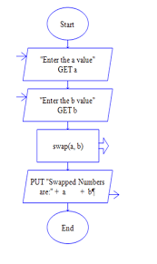 flowchart for swapping two values using