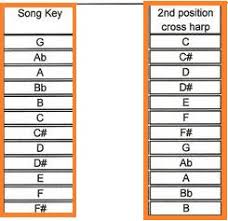 Harmonica Conversion Chart G Harmonica Chords Diatonic