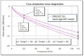 coax loss versus temperature