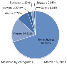Mcafee virusscan has succeeded in becoming the second most popular antivirus program on the market for a few years. Malware Wikipedia