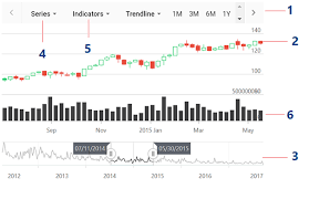 Get Started With Javascript Stock Chart Syncfusion Blogs
