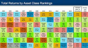 Chart Showing Historical Returns By Asset Class From 2004