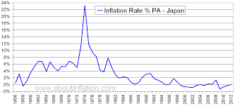 Japan Inflation Rate Historical Chart About Inflation