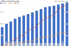 Using Citi Bike Data To Chart Trips Miles Membership And