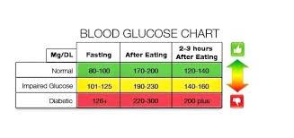 Blood Sugar Range Chart Jasonkellyphoto Co