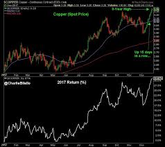 Rally In Copper Commodities Signals Growth And Inflation
