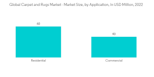 carpet rugs market size forecast
