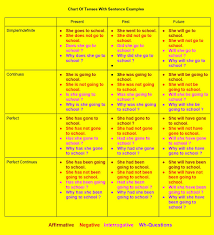 chart of tenses with rules and examples