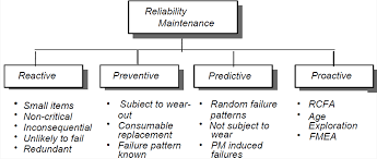Reliability Centered Maintenance Programs For Your Business