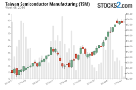 Tsm Stock Buy Or Sell Taiwan Semiconductor Manufacturing