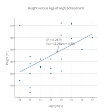 Height Versus Age Of High School Girls Scatter Chart Made