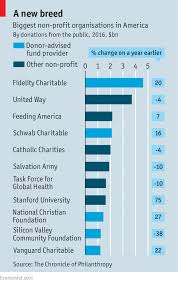 last year fidelity charitable overtook united way a traditional non profit organisation to bee america s biggest charity by donations from the public
