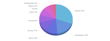 Ticks On A 3d Pie Chart Are Misaligned Issue 808
