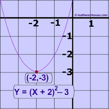 and vertex form of the equation of