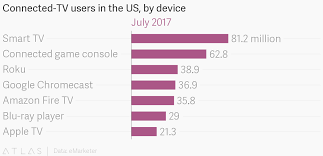 Connected Tv Users In The Us By Device