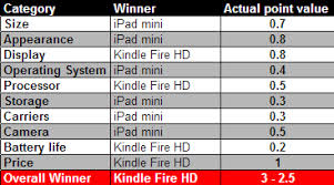 Ipad Mini Vs Kindle Fire Hd Comparison Gadget Review